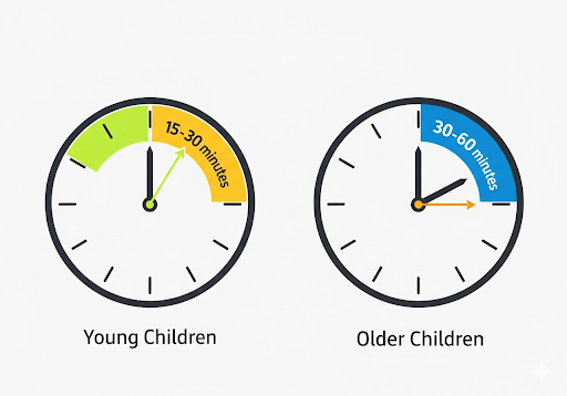 02. Ilustrasi Anak Kecil dengan sorotan 15–30 menit, dan Anak Lebih Tua dengan sorotan 30–60 menit