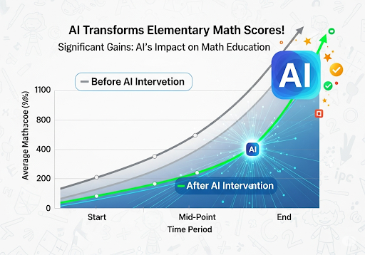 05. A graph showing significant improvement in elementary students math scores due to AI intervention